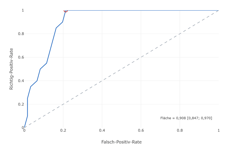 ROC curve for lack of fusion against all other categories: the curve rises steeply and reaches the full true-positive rate at about 20 per cent false-positive rate; area 0.908 with interval 0.847 to 0.970.