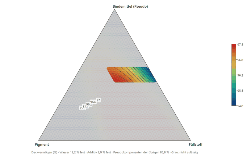 Ternäres Konturdiagramm des Deckvermögens über Bindemittel, Pigment und Füllstoff: der zulässige Bereich ist ein schmales farbiges Feld, die Werte steigen zur Pigment-Ecke hin.