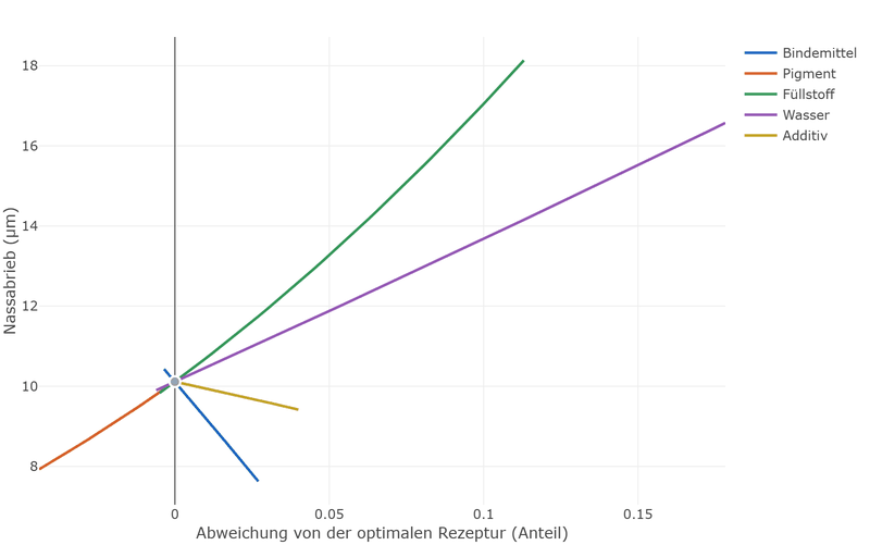 Spurdiagramm des Nassabriebs: die Linie für Bindemittel fällt steil, die für Füllstoff und Wasser steigen, Pigment steigt flacher, Additiv fällt leicht.