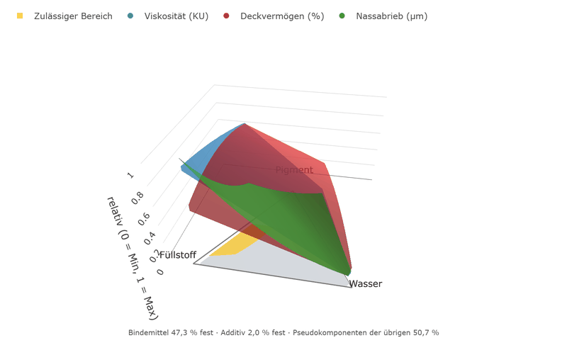 Überlagerte 3D-Oberflächen über dem Mischungsdreieck aus Pigment, Füllstoff und Wasser bei festem Bindemittel und Additiv: Viskosität in Blau und Deckvermögen in Rot fallen zur Wasserecke hin ab, der Nassabrieb in Grün steigt zum Füllstoff hin. Auf dem grauen Boden der zulässigen Mischungen liegt gelb der Bereich, der alle Grenzen einhält, an der wasserarmen Kante zur Füllstoffecke hin.