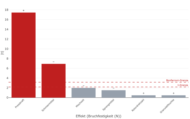 Pareto-Diagramm der Effekte auf die Bruchfestigkeit: Presskraft und Schmiermittel überragen die Signifikanzgrenze, die vier anderen Faktoren bleiben darunter.