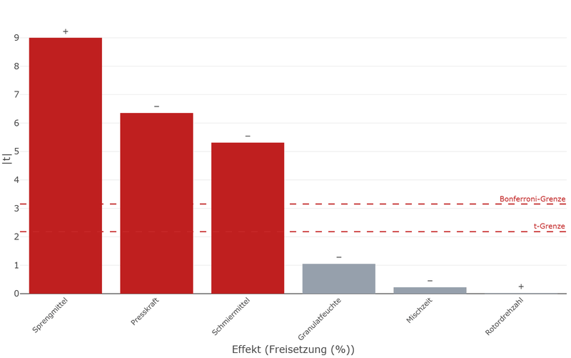 Pareto-Diagramm der Effekte auf die Freisetzung: Sprengmittel, Presskraft und Schmiermittel überragen die Signifikanzgrenze, die drei anderen Faktoren bleiben darunter.