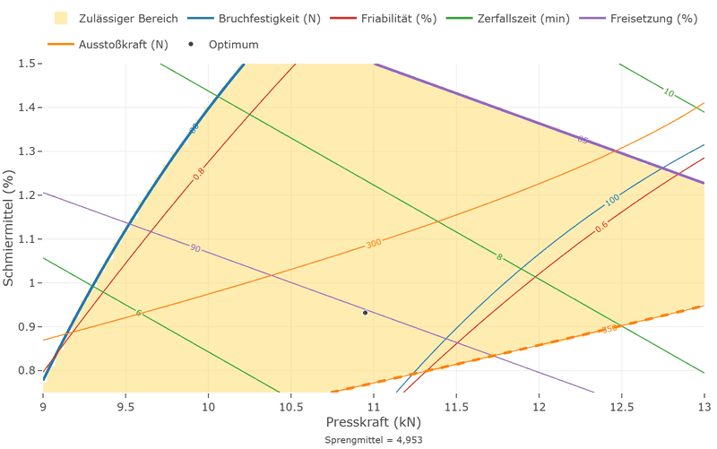 Überlagertes Konturdiagramm über Presskraft und Schmiermittel mit Höhenlinien von fünf Zielgrößen. Der hinterlegte Bereich wird links von der kräftigen blauen Linie Bruchfestigkeit gleich 80, oben rechts von der kräftigen violetten Linie Freisetzung gleich 85 und unten rechts von der gestrichelten orangen Linie Ausstoßkraft gleich 350 begrenzt.