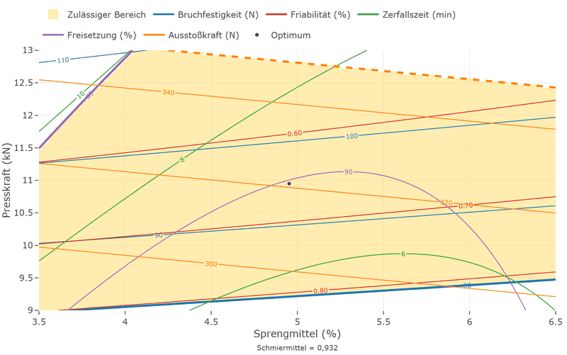 Überlagertes Konturdiagramm über Sprengmittel und Presskraft mit Höhenlinien von fünf Zielgrößen. Der hinterlegte Bereich füllt fast das ganze Bild; begrenzt wird er oben links von der kräftigen violetten Linie Freisetzung gleich 85, oben von der gestrichelten orangen Linie Ausstoßkraft gleich 350 und unten von der kräftigen blauen Linie Bruchfestigkeit gleich 80.