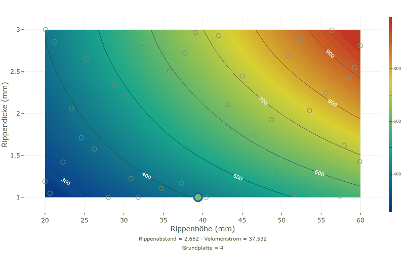 Konturdiagramm der Masse über Rippenhöhe und Rippendicke am Sweet Spot: die Masse wächst mit beiden, am stärksten, wenn hohe und dicke Rippen zusammenkommen.