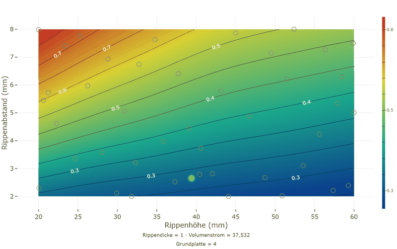 Konturdiagramm des thermischen Widerstands über Rippenhöhe 20 bis 60 Millimeter und Rippenabstand 2 bis 8 Millimeter: der Widerstand steigt mit dem Abstand stark an und fällt mit der Höhe; der Sweet Spot ist bei 39 Millimeter Höhe und 2,7 Millimeter Abstand markiert, die Simulationspunkte sind grau eingezeichnet.