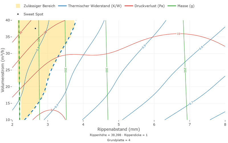 Überlagertes Konturdiagramm über Rippenabstand und Volumenstrom mit den Höhenlinien aller drei Zielgrößen; der zulässige Bereich liegt bei kleinem Abstand und viel Luft, begrenzt vom Wärmewiderstand und vom Druckverlust.