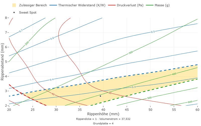Überlagertes Konturdiagramm über Rippenhöhe und Rippenabstand mit den Höhenlinien aller drei Zielgrößen; ein schräges gelbes Band ist zulässig, begrenzt oben vom Wärmewiderstand gleich 0,35 und unten von der Masse gleich 450; der Sweet Spot liegt in der Mitte des Bandes.