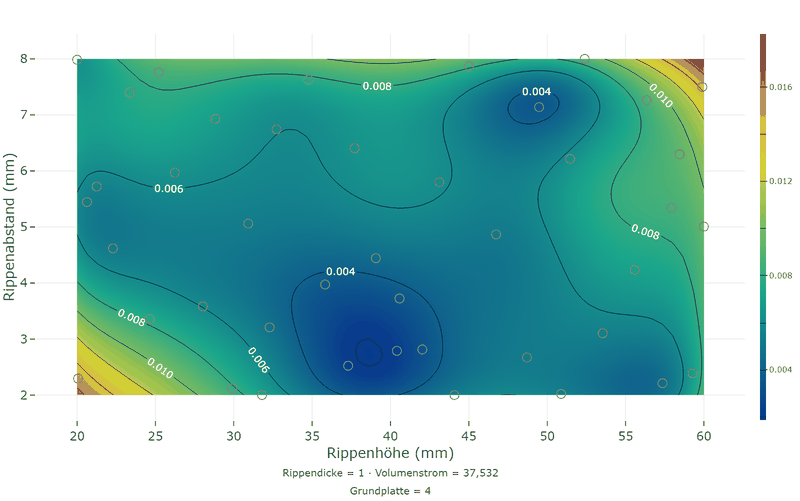Konturdiagramm des Standardfehlers des Gauß-Prozesses für den thermischen Widerstand im selben Schnitt: in der Mitte und nahe den Simulationspunkten unter 0,004 Kelvin pro Watt, an den Ecken des Raums bis 0,017; am Sweet Spot liegt das Minimum, weil dort nachgeschärft wurde.