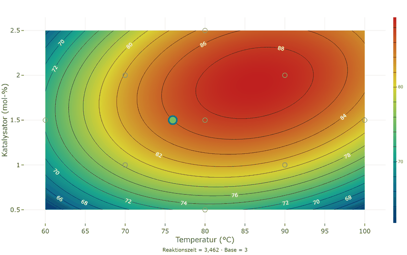 Konturdiagramm der Ausbeute über Temperatur und Katalysator: geschlossene Höhenlinien um ein Maximum von gut 88 Prozent bei etwa 86 Grad und 1,9 Molprozent; die markierte optimale Einstellung liegt links unterhalb davon bei 76 Grad und 1,5 Molprozent.