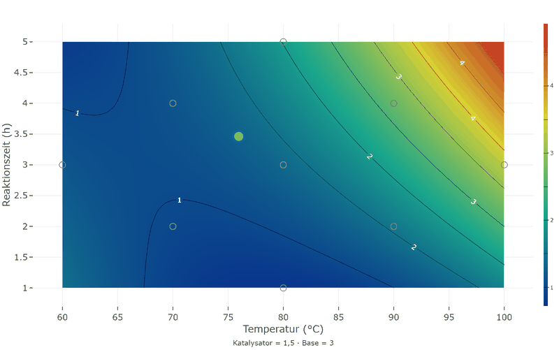 Konturdiagramm des Nebenprodukts über Temperatur und Reaktionszeit: die Werte steigen von links unten nach rechts oben stark an, die Linien sind gekrümmt.