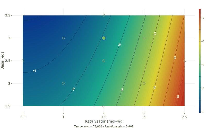 Konturdiagramm des Restpalladiums über Katalysator und Base: die Werte steigen mit dem Katalysator stark an und fallen mit der Base leicht.