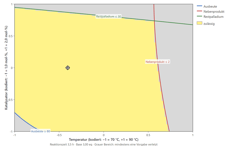 Overlay-Diagramm über Temperatur und Katalysator: ein gelber zulässiger Bereich, begrenzt rechts durch die Linie Nebenprodukt gleich 2 und oben durch Restpalladium gleich 30; ein Fadenkreuz markiert die optimale Einstellung im Inneren.