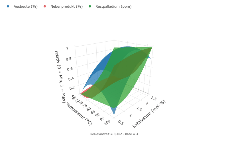 Überlagerte 3D-Oberflächen über Temperatur und Katalysator, jede auf ihrer eigenen Spannweite von 0 bis 1: die blaue Fläche der Ausbeute wölbt sich zu einer Kuppe, die rote des Nebenprodukts steigt mit der Temperatur, die grüne des Restpalladiums mit dem Katalysator.
