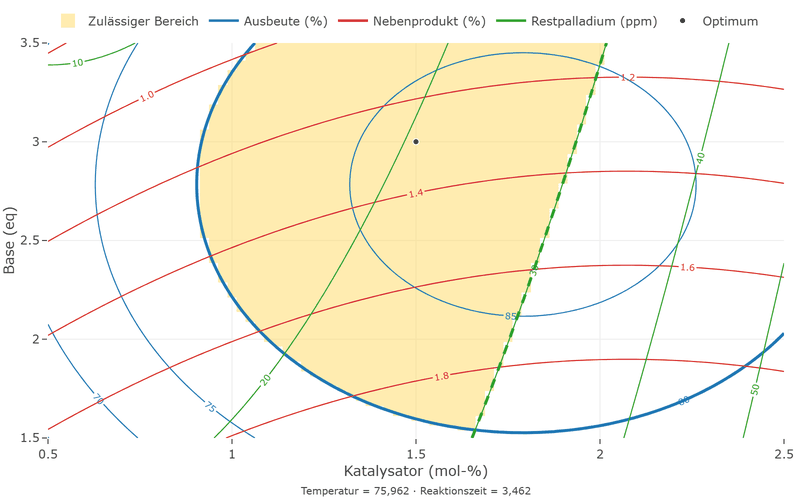 Überlagertes Konturdiagramm über Katalysator und Base: der hinterlegte Bereich wird links und unten von der kräftigen blauen Linie Ausbeute gleich 80 und rechts von der gestrichelten grünen Linie Restpalladium gleich 30 begrenzt; das Optimum liegt bei 1,5 Molprozent Katalysator und 3 Äquivalenten Base.