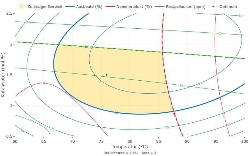 Überlagertes Konturdiagramm über Temperatur und Katalysator: Höhenlinien dreier Zielgrößen in Blau, Rot und Grün. Ein hinterlegter Bereich wird von einer kräftigen blauen Linie und zwei gestrichelten Linien in Rot und Grün begrenzt; ein Punkt darin markiert das Optimum.