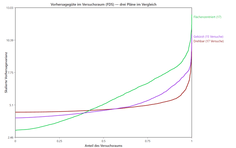 Drei Kurven im Vergleich: sie zeigen, welcher Anteil des Versuchsraums welche skalierte Vorhersagevarianz unterschreitet. Die Kurven für einen drehbaren, einen flächenzentrierten und einen gekürzten Plan verlaufen unterschiedlich und steigen erst am rechten Rand steil an.