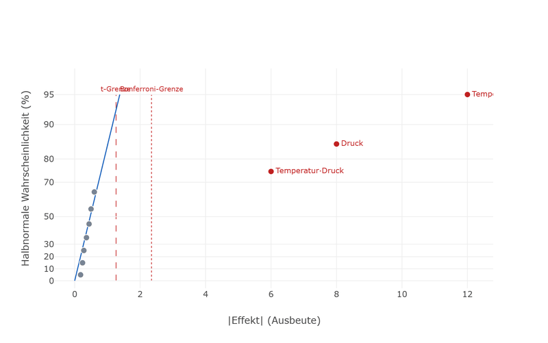 Half-Normal-Plot: viele kleine Punkte liegen dicht an einer steilen Geraden nahe null, drei beschriftete Punkte setzen sich deutlich nach rechts ab. Zwei senkrechte gestrichelte Linien markieren die t-Grenze und die Bonferroni-Grenze.