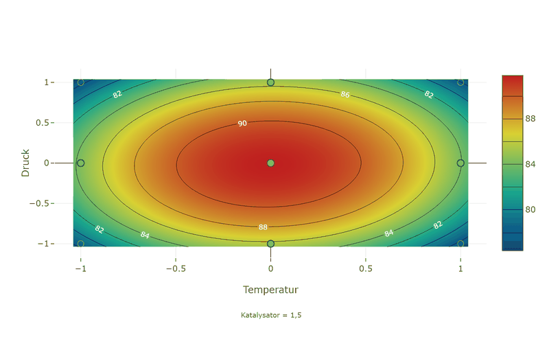 Kontur-Diagramm der Ausbeute über Temperatur und Druck: farbige Höhenlinien von etwa 78 bis über 91, das Maximum als roter Bereich in der Mitte, die Versuchspunkte als Kreise eingezeichnet, rechts eine Farbskala, darunter der Vermerk Katalysator = 1,5.