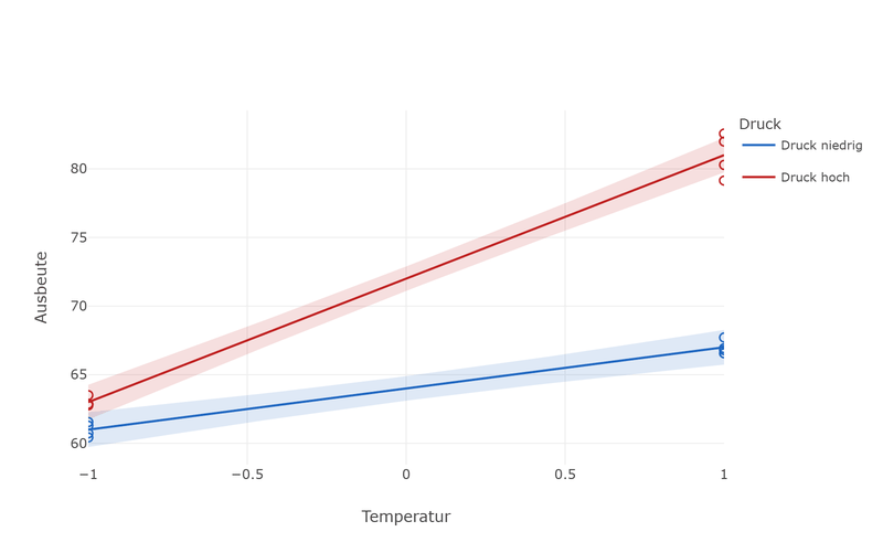Zwei ansteigende Linien über der Temperaturachse, jeweils mit farbigem Konfidenzband: die rote Linie für hohen Druck steigt deutlich steiler als die blaue für niedrigen Druck, der Abstand zwischen beiden wächst nach rechts.
